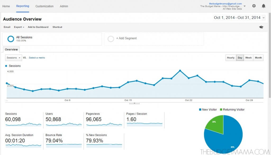 blog views oct