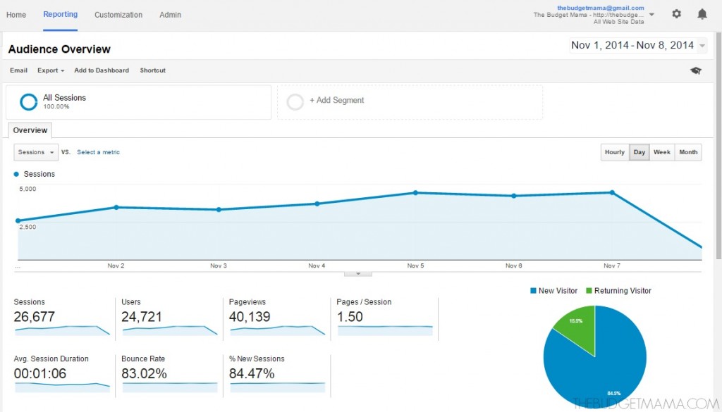 blog views one week